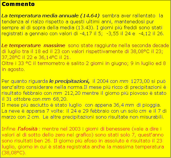 Casella di testo: Commento

La temperatura media annuale (14.64) sembra aver rallentato  la tendenza al rialzo rispetto a questi ultimi anni, mantenedosi pur sempre al di sopra della media (13.43). I giorni pi� freddi sono stati registrati a gennaio con valori di -4,17 il 5;  -3,55 il 24 e  -4,12 il 26.

Le temperature  massime sono state raggiunte nella seconda decade di luglio tra il 18 ed il 23 con valori rispettivamente di 38,08�C il 23; 37,28�C il 22 e 36,14�C il 21.
Oltre i 33 �C il termometro � salito 2 giorni in giugno; 9 in luglio ed 8 in agosto. 
                                                       
Per quanto riguarda le precipitazioni, il 2004 con mm 1273,00 si pu� senz'altro considerare nella norma.Il mese pi� ricco di precipitazioni � risultato febbraio con mm 212,20 mentre il giorno pi� piovoso � stato il 31 ottobre con mm 68,20.
Il mese pi� asciutto � stato luglio  con appena 36,4 mm di pioggia.
La neve � apparsa 7 volte: il 24 e 29 febbraio con un solo cm e il 7 di marzo con 2 cm. Le altre precipitazioni sono risultate non misurabili.
                                                          
Infine l'afosit�: mentre nel 2003 i giorni di benessere (vale a dire i valori al di sotto dello zero nel grafico) sono stati solo 7, quest'anno sono risultati ben 26. Il giorno pi� afoso in assoluto � risultato il 23 luglio, giorno in cui � stata registrata anche la massima temperatura (38,08�C).



