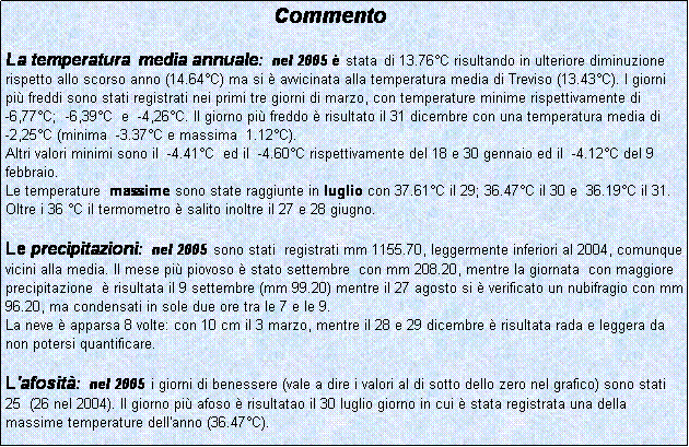 Casella di testo:                                                  Commento

La temperatura media annuale: nel 2005 � stata di 13.76�C risultando in ulteriore diminuzione rispetto allo scorso anno (14.64�C) ma si � avvicinata alla temperatura media di Treviso (13.43�C). I giorni pi� freddi sono stati registrati nei primi tre giorni di marzo, con temperature minime rispettivamente di 
-6,77�C;  -6,39�C  e  -4,26�C. Il giorno pi� freddo � risultato il 31 dicembre con una temperatura media di 
-2,25�C (minima  -3.37�C e massima  1.12�C).
Altri valori minimi sono il  -4.41�C  ed il  -4.60�C rispettivamente del 18 e 30 gennaio ed il  -4.12�C del 9 febbraio.
Le temperature  massime sono state raggiunte in luglio con 37.61�C il 29; 36.47�C il 30 e  36.19�C il 31.
Oltre i 36 �C il termometro � salito inoltre il 27 e 28 giugno.
 
Le precipitazioni: nel 2005 sono stati  registrati mm 1155.70, leggermente inferiori al 2004, comunque vicini alla media. Il mese pi� piovoso � stato settembre  con mm 208.20, mentre la giornata  con maggiore precipitazione  � risultata il 9 settembre (mm 99.20) mentre il 27 agosto si � verificato un nubifragio con mm 96.20, ma condensati in sole due ore tra le 7 e le 9.
La neve � apparsa 8 volte: con 10 cm il 3 marzo, mentre il 28 e 29 dicembre � risultata rada e leggera da non potersi quantificare.

L'afosit�: nel 2005 i giorni di benessere (vale a dire i valori al di sotto dello zero nel grafico) sono stati 25  (26 nel 2004). Il giorno pi� afoso � risultatao il 30 luglio giorno in cui � stata registrata una della massime temperature dell'anno (36.47�C).



