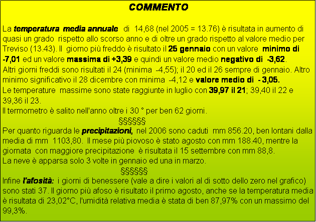 Casella di testo:                                                               COMMENTO

La temperatura media annuale  di  14,68 (nel 2005 = 13.76) � risultata in aumento di quasi un grado  rispetto allo scorso anno e di oltre un grado rispetto al valore medio per Treviso (13.43). Il  giorno pi� freddo � risultato il 25 gennaio con un valore  minimo di 
-7,01 ed un valore massima di +3,39 e quindi un valore medio negativo di  -3,62.
Altri giorni freddi sono risultati il 24 (minima  -4,55); il 20 ed il 26 sempre di gennaio. Altro minimo significativo il 28 dicembre con minima  -4,12 e valore medio di  - 3,05.
Le temperature  massime sono state raggiunte in luglio con 39,97 il 21; 39,40 il 22 e  39,36 il 23.
II termometro � salito nell'anno oltre i 30 � per ben 62 giorni. 
                                                          ������
Per quanto riguarda le precipitazioni, nel 2006 sono caduti  mm 856.20, ben lontani dalla media di mm  1103,80.  Il mese pi� piovoso � stato agosto con mm 188.40, mentre la giornata  con maggiore precipitazione  � risultata il 15 settembre con mm 88,8.
La neve � apparsa solo 3 volte in gennaio ed una in marzo.
                                                           ������
Infine l'afosit�: i giorni di benessere (vale a dire i valori al di sotto dello zero nel grafico) sono stati 37. Il giorno pi� afoso � risultato il primo agosto, anche se la temperatura media � risultata di 23,02�C, l'umidit� relativa media � stata di ben 87,97% con un massimo del 99,3%. 



