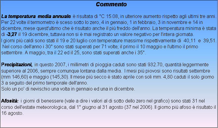 Casella di testo:                                                                             Commento

La temperatura media annuale � risultata di �C 15.08, in ulteriore aumento rispetto agli ultimi tre anni. Per 22 volte il termometro � sceso sotto lo zero, 4 in gennaio, 1 in febbraio, 3 in novembre e 14 in dicembre, mese quest'ultimo che � risultato anche il pi� freddo dell'anno. La temperatura minima � stata di -3,27 il 19 dicembre, tuttavia non si � mai registrato un valore negativo per l'intera giornata.
I giorni pi� caldi sono stati il 19 e 20 luglio con temperature massime rispettivamente di  40,11  e  39,51.
 Nel corso dell'anno i 30� sono stati superati per 71 volte; il primo il 10 maggio e l'ultimo il primo settembre. A maggio, tra il 22 ed il 25, sono stati superati anche i 35�.
                                                          
Precipitazioni, in questo 2007, i millimetri di pioggia caduti sono stati 932.70, quantit� leggermente superiore al 2006, sempre comunque lontana dalla media.  I mesi pi� piovosi sono risultati settembre (mm 146,60) e maggio (145,30). Il mese pi� secco � stato aprile con soli mm. 4,80 caduti il solo giorno 3 a seguito del primo temporale dell'anno.
Solo un po' di nevischio una volta in gennaio ed una in dicembre.
                                             
Afosit�: i giorni di benessere (vale a dire i valori al di sotto dello zero nel grafico) sono stati 31 nel corso dell'estate meteorologica, dal 1� giugno al 31 agosto (37 nel 2006). Il giorno pi� afoso � risultato il 16 agosto. 